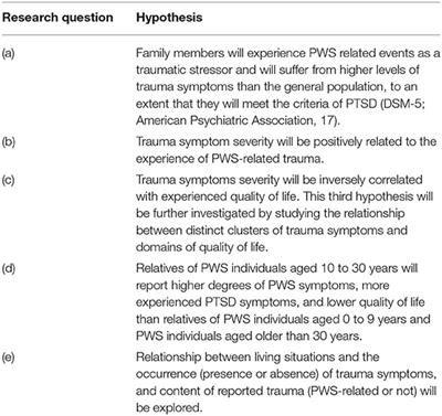 Family Matters: Trauma and Quality of Life in Family Members of Individuals With Prader-Willi Syndrome